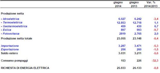Calano a giugno i consumi di energia elettrica. Bene fotovoltaico e geotermico 1