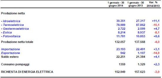 Calano a giugno i consumi di energia elettrica. Bene fotovoltaico e geotermico 2