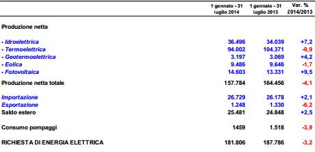 Da gennaio le rinnovabili hanno soddisfatto il 40% della domanda di energia 2