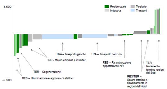 L'integrazione delle tecnologie di efficienza energetica e l'importanza dell'Energy Manager 2