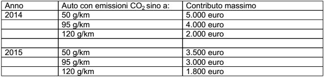 Sblocca Italia, novità per gli incentivi auto 2014-2015 1