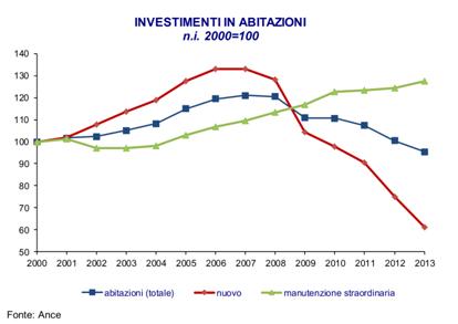 Il mercato del green building in Italia 2