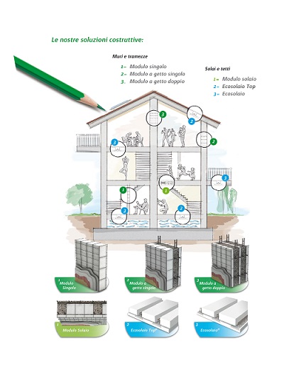 Soluzioni costruttive