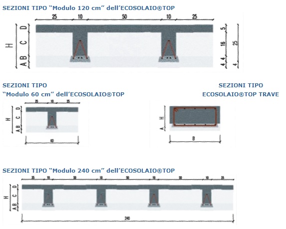 Sezioni tipo