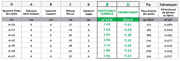 Tabella spessore base isolamento