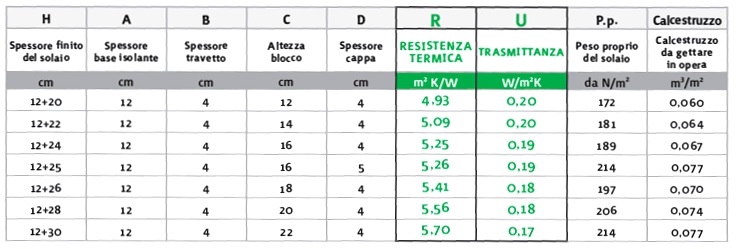 Tabella spesso base isolamento in EPS