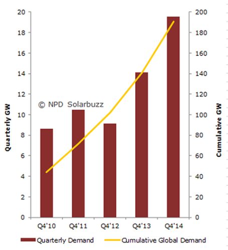 20 GW di nuove installazioni fotovoltaiche nel quarto trimestre 2014 1