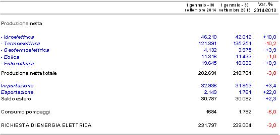 Rapporto mensile sistema elettrico: +0.4% a settembre. Il fotovoltaico copre l'8,5% della domanda 2