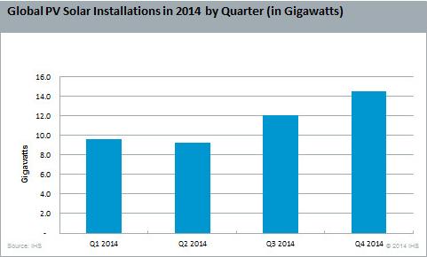Nel IV trimestre 14,4 GW di nuove installazioni fotovoltaiche 1