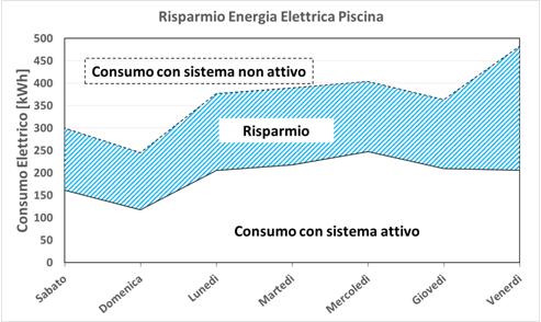 Il controllo integrato per il risparmio energetico delle piscine 2