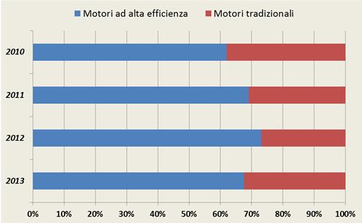 Motori elettrici ad alta efficienza: mercato e normativa 2