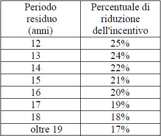 Spalma incentivi: le istruzioni del GSE per la rimodulazione degli incentivi per il fv 1