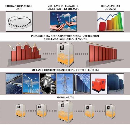 HyRei, produzione ibrida integrata di energia elettrica da fonti rinnovabili 1