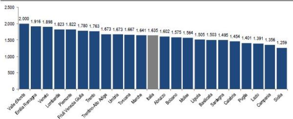 42 miliardi per consumi energetici delle famiglie italiane 1