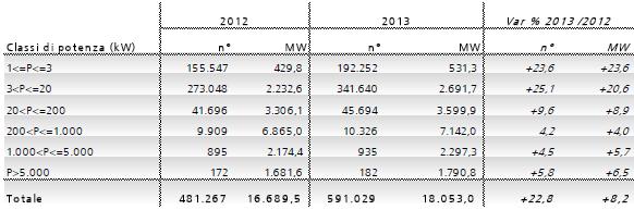 Fotovoltaico, Rapporto statistico GSE 2013: in esercizio circa 18 GW 1