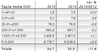 Fotovoltaico, Rapporto statistico GSE 2013: in esercizio circa 18 GW 2