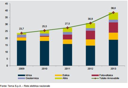 Annuario Statistico Istat, aumentano le rinnovabili e diminuiscono i consumi di energia 1