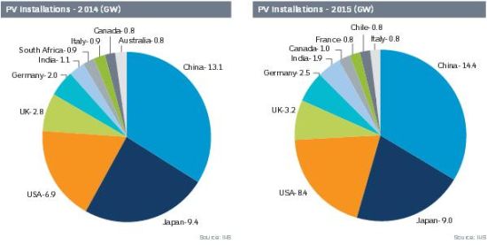 10 previsioni per il mercato fotovoltaico nel 2015. Potenziale +25% 1