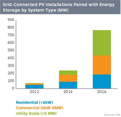 10 previsioni per il mercato fotovoltaico nel 2015. Potenziale +25% 3