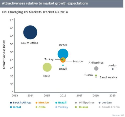 10 previsioni per il mercato fotovoltaico nel 2015. Potenziale +25% 4