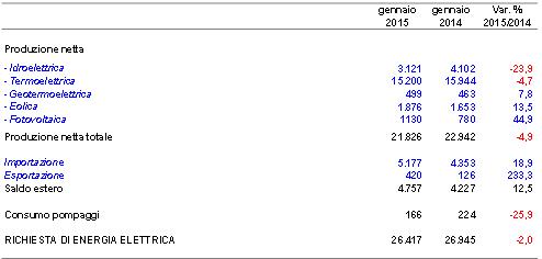 Ancora segno - per la domanda di energia elettrica a gennaio, ancora segno + per le rinnovabili 1