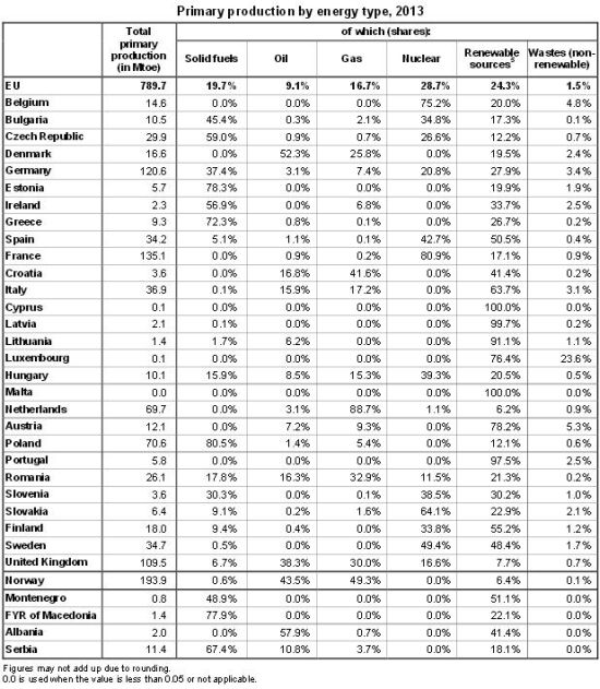 I consumi di energia in EU tornano ai livelli del 1990 1