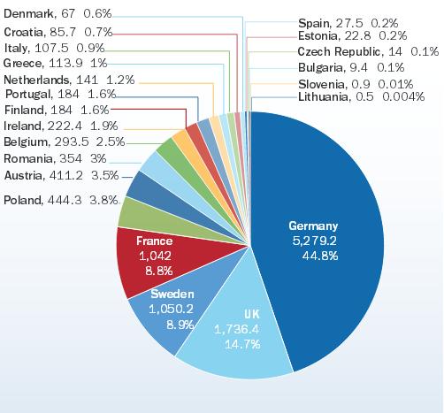 Nel 2014 nuova potenza elettrica di 27 GW, il 43,7% è da eolico e il 29,7% dal fotovoltaico 2