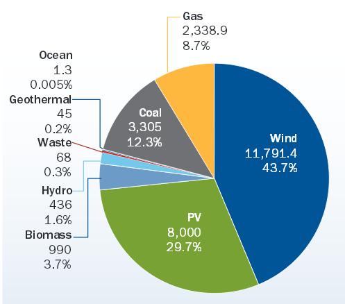 Nel 2014 nuova potenza elettrica di 27 GW, il 43,7% è da eolico e il 29,7% dal fotovoltaico 1