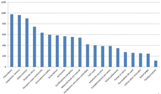 Regolamento edilizio unico: efficienza e innovazione per la riqualificazione edilizia 1