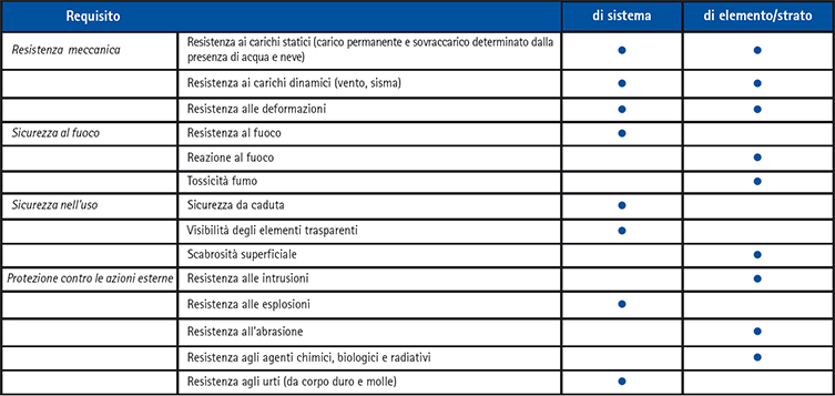 Requisiti relativi a safety e security