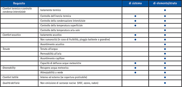 Requisiti relativi a benessere e igenicità