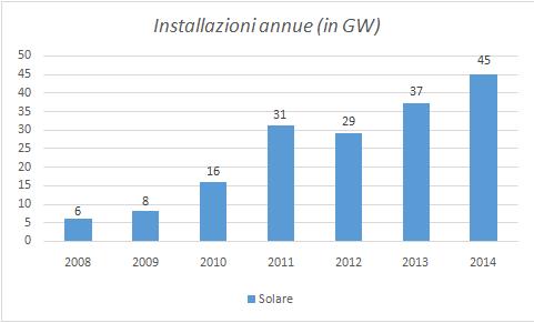Il mercato 2015 del fotovoltaico 1
