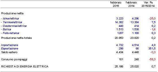 A febbraio crescono i consumi di elettricità 1