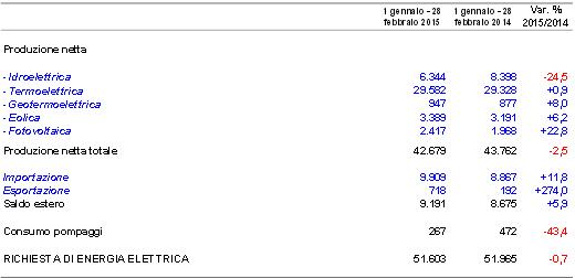 A febbraio crescono i consumi di elettricità 2