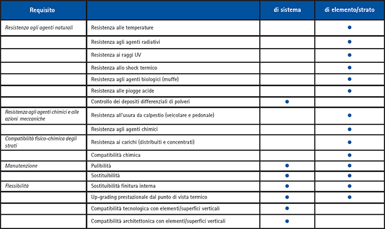 Requisiti relativi alla durabilità e alla manutenibilità