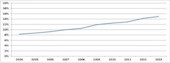 Eurostat, rinnovabili in UE al 15% 1