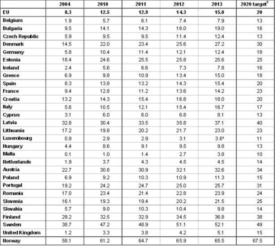 Eurostat, rinnovabili in UE al 15% 2