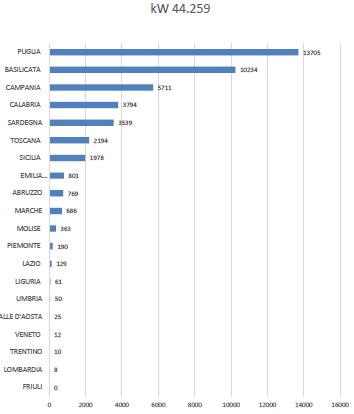 Minieolico, in 6 mesi il 58% in più di installazioni 3