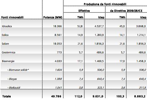 Rapporto statistico GSE, le rinnovabili coprono il 16,7% dei consumi di energia 2