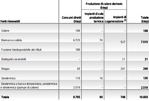 Rapporto statistico GSE, le rinnovabili coprono il 16,7% dei consumi di energia 3