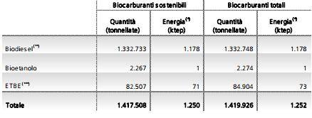 Rapporto statistico GSE, le rinnovabili coprono il 16,7% dei consumi di energia 4