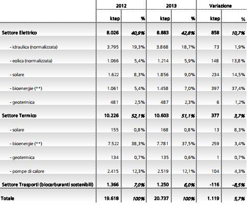 Rapporto statistico GSE, le rinnovabili coprono il 16,7% dei consumi di energia 1