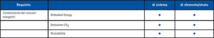 Requisiti relativi alla sostenibilità e al contenimento dei consumi energetici