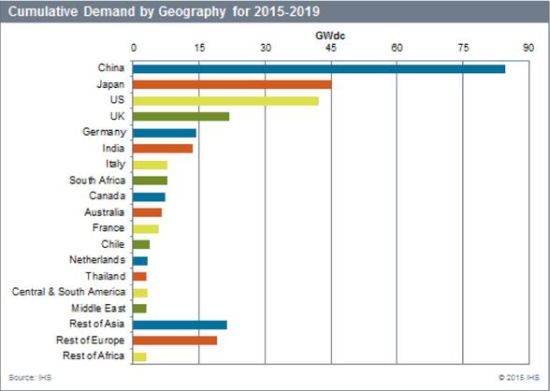 IHS prevede 500 GW per il fotovoltaico mondiale entro il 2019 1