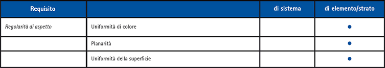 Requisiti relativi all'aspetto