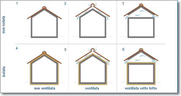 Schema funzionale delle coperture a falda