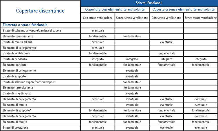 Il sistema di copertura discontinuo: il modello funzionale e gli strati o elementi funzionali