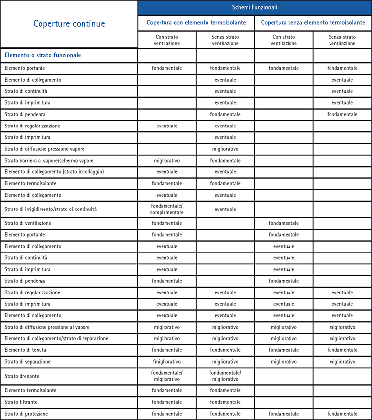 Il sistema di copertura continuo: il modello funzionale e gli strati o elementi funzionali