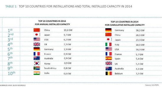 Fotovoltaico, Italia primo paese al mondo per contributo del solare nel mix elettrico 2