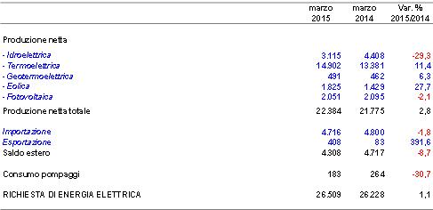 Cresce la richiesta di energia elettrica in Italia 1